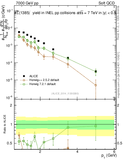 Plot of Sigma1385barm_pt in 7000 GeV pp collisions