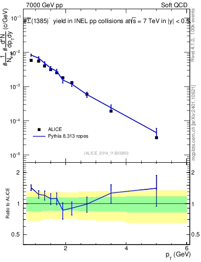 Plot of Sigma1385barm_pt in 7000 GeV pp collisions