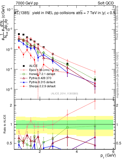 Plot of Sigma1385barm_pt in 7000 GeV pp collisions
