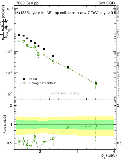 Plot of Sigma1385barm_pt in 7000 GeV pp collisions