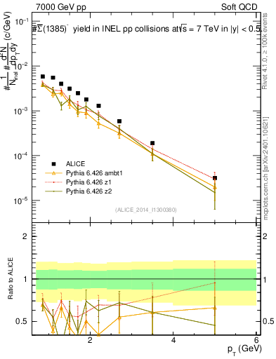 Plot of Sigma1385barm_pt in 7000 GeV pp collisions