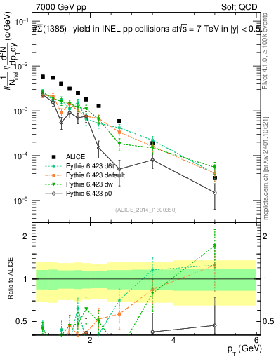 Plot of Sigma1385barm_pt in 7000 GeV pp collisions