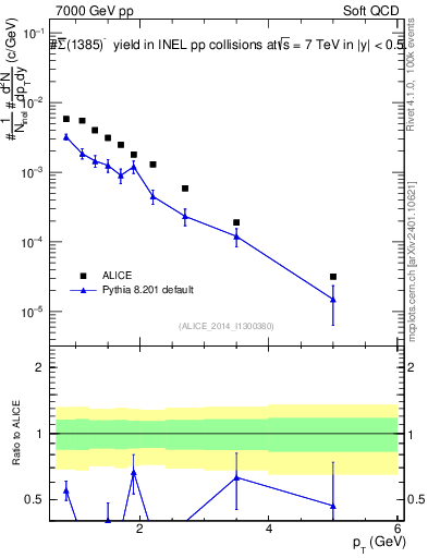 Plot of Sigma1385barm_pt in 7000 GeV pp collisions