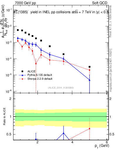 Plot of Sigma1385barm_pt in 7000 GeV pp collisions