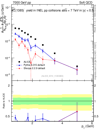 Plot of Sigma1385barm_pt in 7000 GeV pp collisions