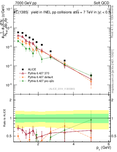 Plot of Sigma1385barm_pt in 7000 GeV pp collisions