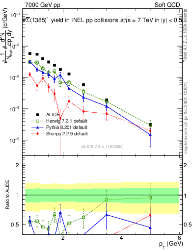 Plot of Sigma1385barm_pt in 7000 GeV pp collisions