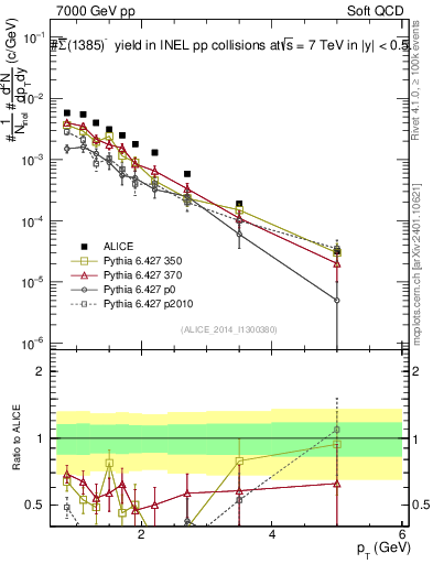 Plot of Sigma1385barm_pt in 7000 GeV pp collisions