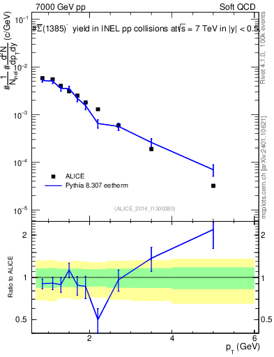 Plot of Sigma1385barm_pt in 7000 GeV pp collisions