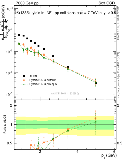 Plot of Sigma1385barm_pt in 7000 GeV pp collisions