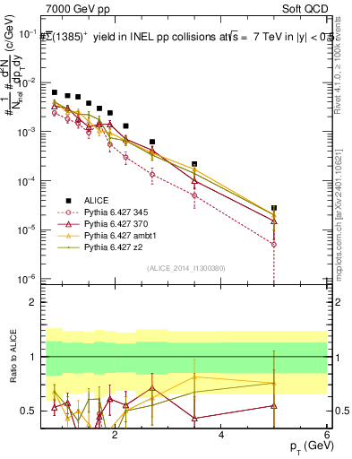 Plot of Sigma1385barp_pt in 7000 GeV pp collisions