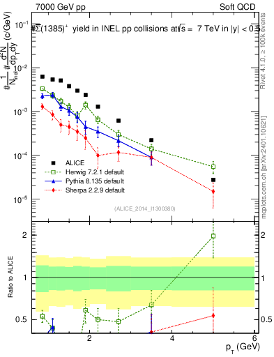 Plot of Sigma1385barp_pt in 7000 GeV pp collisions