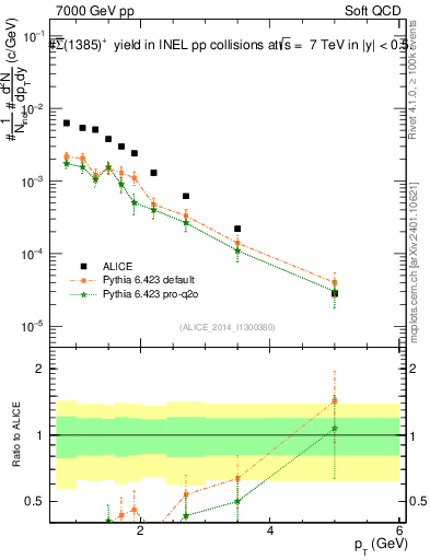 Plot of Sigma1385barp_pt in 7000 GeV pp collisions