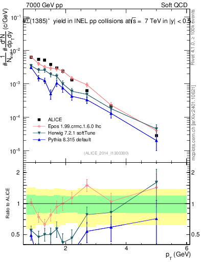 Plot of Sigma1385barp_pt in 7000 GeV pp collisions