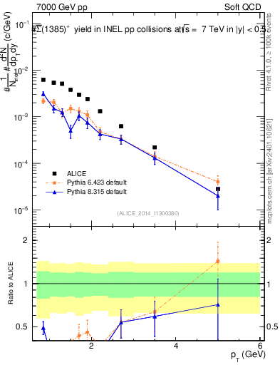 Plot of Sigma1385barp_pt in 7000 GeV pp collisions