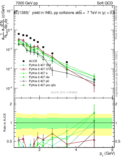 Plot of Sigma1385barp_pt in 7000 GeV pp collisions