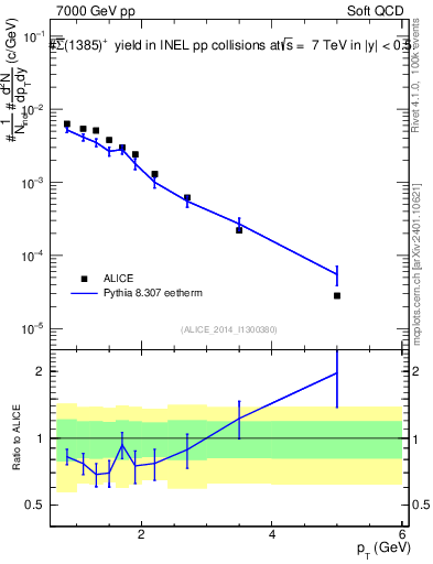 Plot of Sigma1385barp_pt in 7000 GeV pp collisions