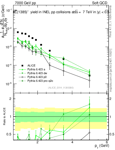 Plot of Sigma1385barp_pt in 7000 GeV pp collisions