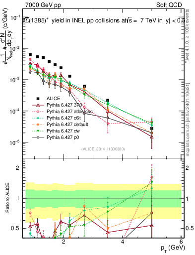 Plot of Sigma1385barp_pt in 7000 GeV pp collisions