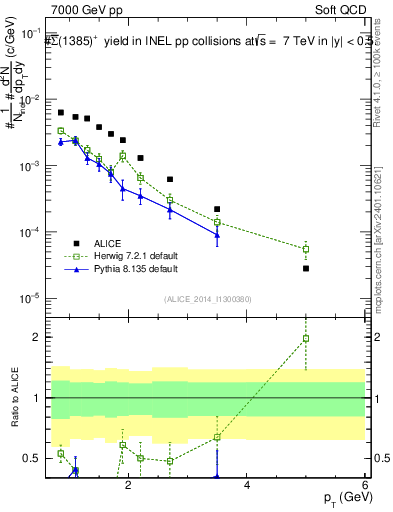 Plot of Sigma1385barp_pt in 7000 GeV pp collisions
