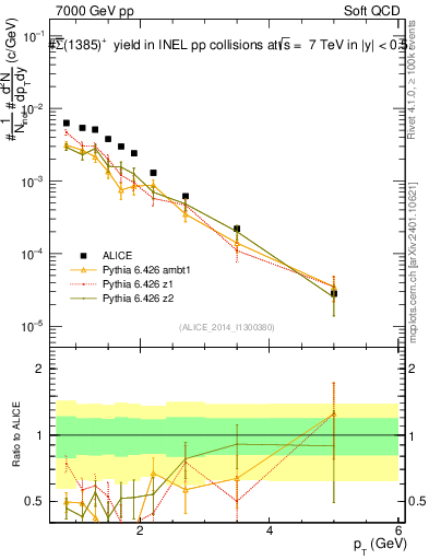 Plot of Sigma1385barp_pt in 7000 GeV pp collisions