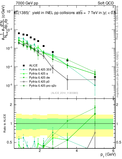 Plot of Sigma1385barp_pt in 7000 GeV pp collisions