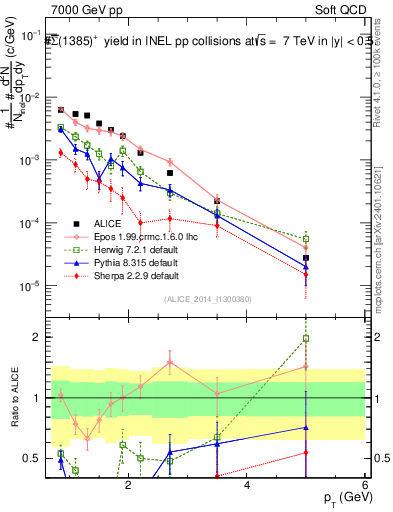 Plot of Sigma1385barp_pt in 7000 GeV pp collisions