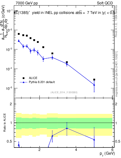 Plot of Sigma1385barp_pt in 7000 GeV pp collisions