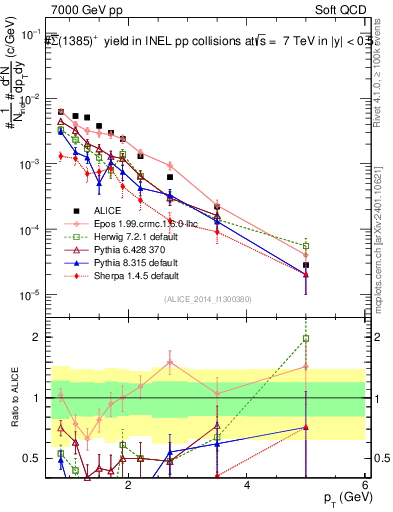 Plot of Sigma1385barp_pt in 7000 GeV pp collisions