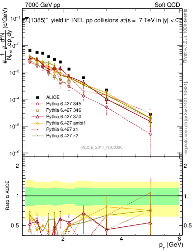 Plot of Sigma1385barp_pt in 7000 GeV pp collisions