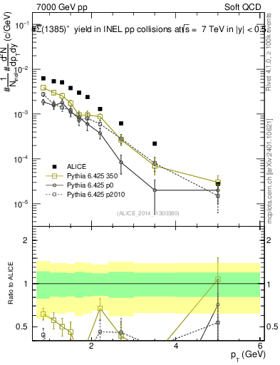 Plot of Sigma1385barp_pt in 7000 GeV pp collisions