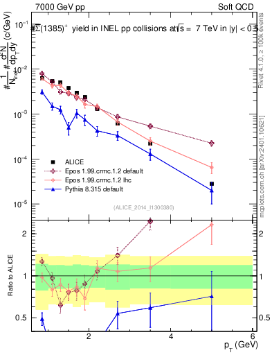 Plot of Sigma1385barp_pt in 7000 GeV pp collisions