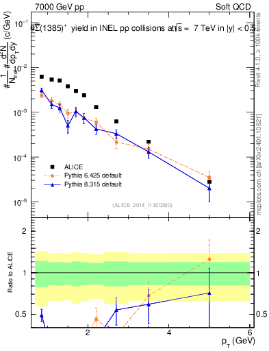 Plot of Sigma1385barp_pt in 7000 GeV pp collisions