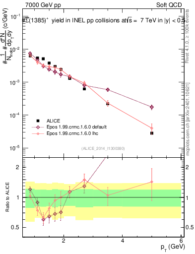 Plot of Sigma1385barp_pt in 7000 GeV pp collisions