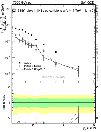Plot of Sigma1385barp_pt in 7000 GeV pp collisions