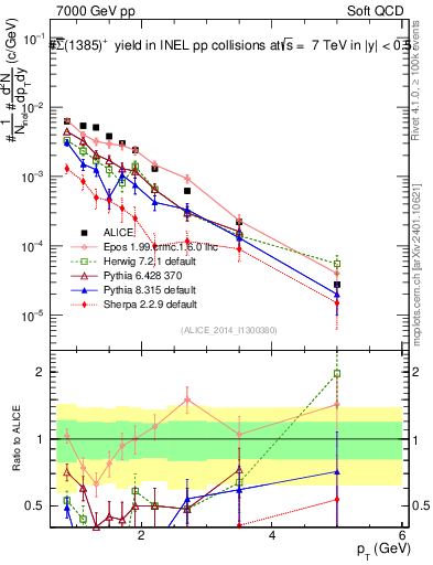 Plot of Sigma1385barp_pt in 7000 GeV pp collisions