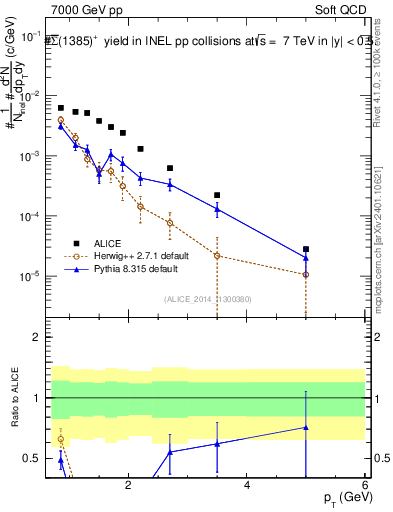Plot of Sigma1385barp_pt in 7000 GeV pp collisions