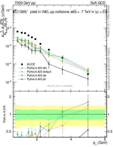 Plot of Sigma1385barp_pt in 7000 GeV pp collisions
