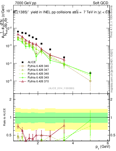 Plot of Sigma1385barp_pt in 7000 GeV pp collisions
