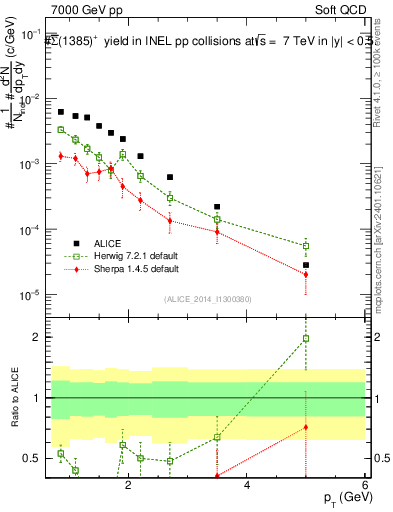 Plot of Sigma1385barp_pt in 7000 GeV pp collisions