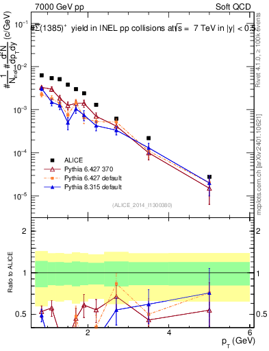 Plot of Sigma1385barp_pt in 7000 GeV pp collisions