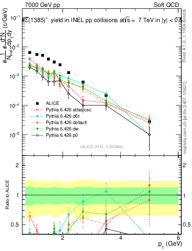 Plot of Sigma1385barp_pt in 7000 GeV pp collisions