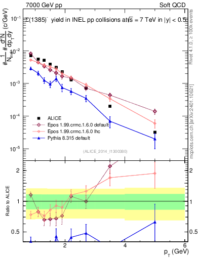 Plot of Sigma1385m_pt in 7000 GeV pp collisions