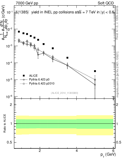 Plot of Sigma1385m_pt in 7000 GeV pp collisions
