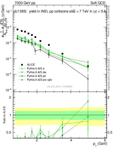 Plot of Sigma1385m_pt in 7000 GeV pp collisions