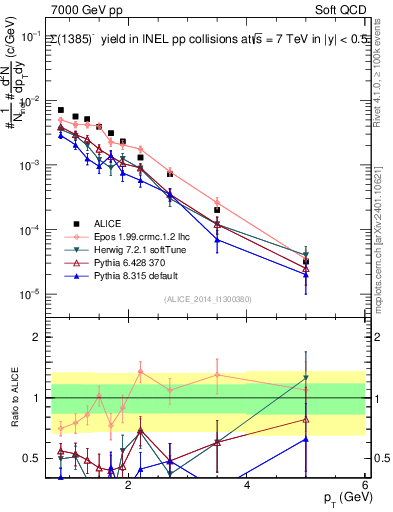 Plot of Sigma1385m_pt in 7000 GeV pp collisions