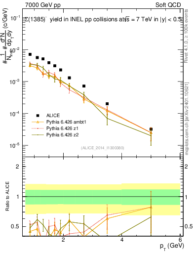 Plot of Sigma1385m_pt in 7000 GeV pp collisions