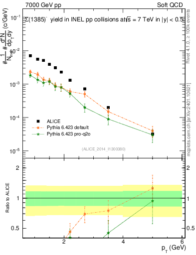 Plot of Sigma1385m_pt in 7000 GeV pp collisions