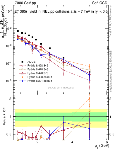 Plot of Sigma1385m_pt in 7000 GeV pp collisions
