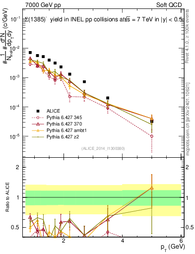 Plot of Sigma1385m_pt in 7000 GeV pp collisions